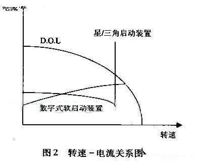電動機軟啟動裝置 電動機軟啟動裝置